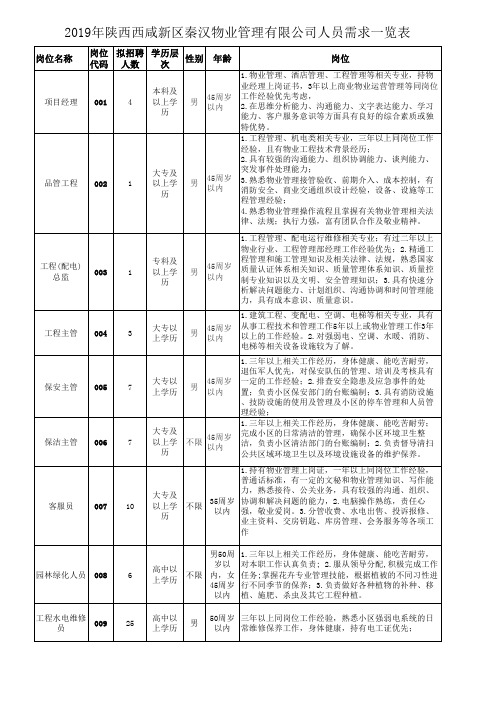 招聘需求一览表