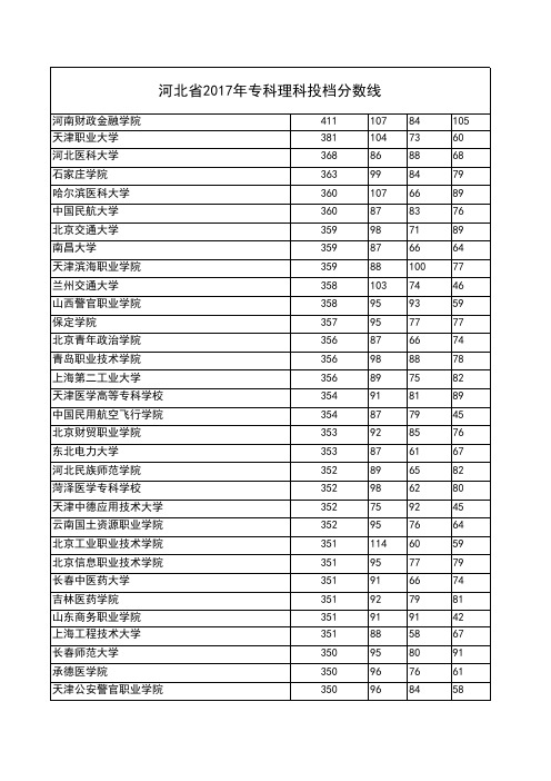 河北省2017年专科分数线排名