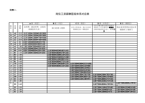 岗位工资薪酬层级体系对应表