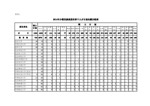 2014年少数民族高层次骨干人才计划名额分配表