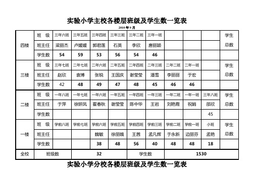 2010.9实验小学主校各楼层班级及学生数一览表