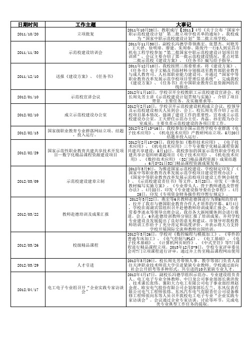 湖北省襄阳市第二高级技工学校大记事