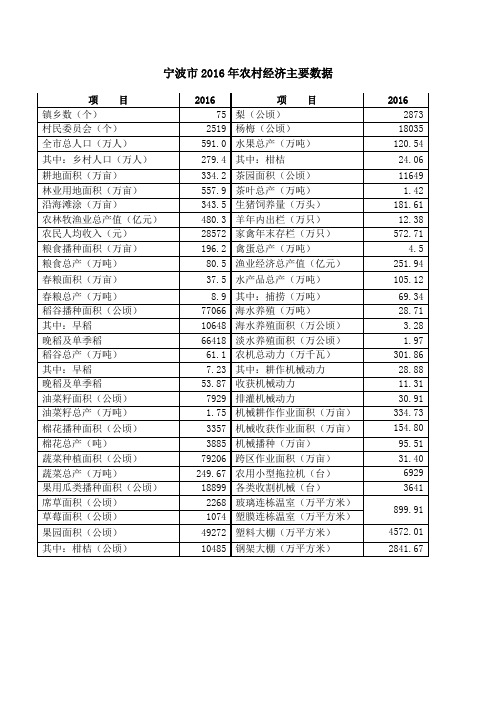 宁波2016年农村经济主要数据