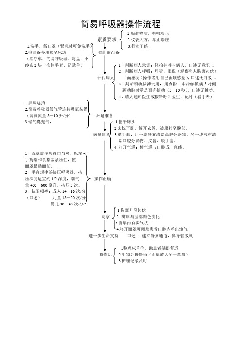 简易呼吸器操作流程(急诊版本)