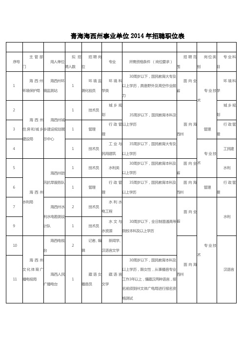 青海海西州事业单位2014年招聘职位表