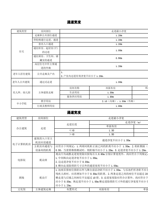 建筑设计常用通道宽度标准