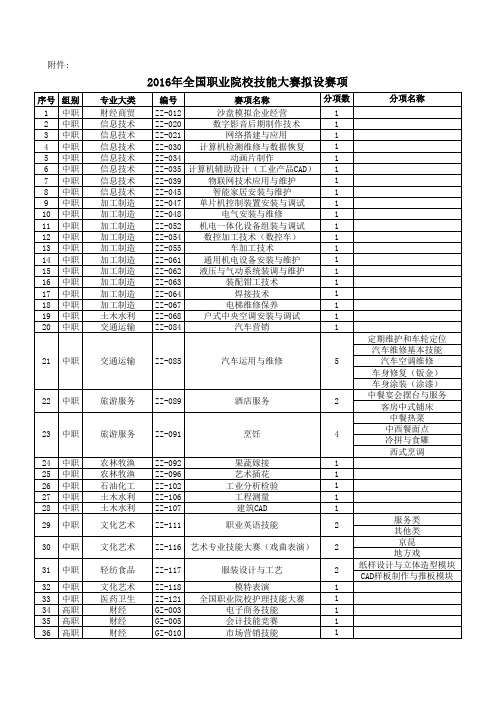 2016年全国职业院校技能大赛拟设赛项