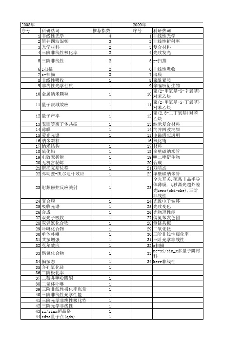 【国家自然科学基金】_三阶非线性极化率_基金支持热词逐年推荐_【万方软件创新助手】_20140731