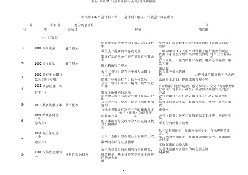 新会计准则56个会计科目解释及对照会计报表格项目