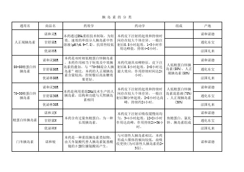 常见胰岛素分类