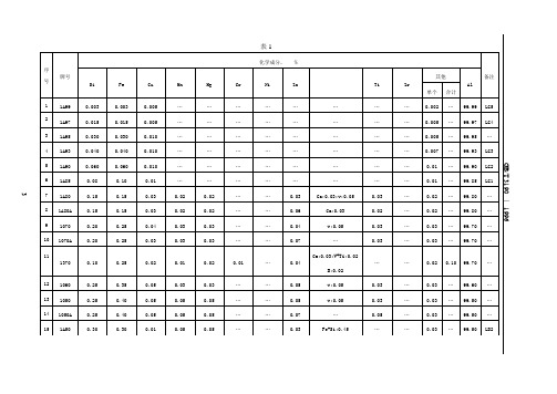 铝合金化成份表