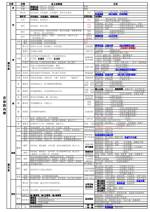 《中医诊断学》舌诊的内容