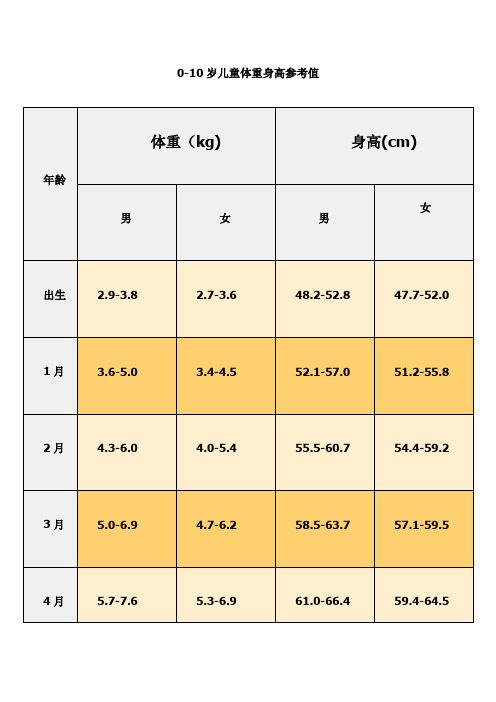 0-10岁儿童体重身高参考值