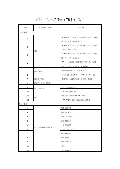 铁路产品认证目录(76种产品)