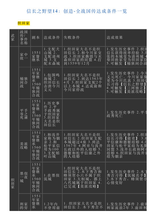 信长之野望14：创造全战国传达成条件一览