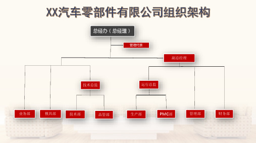 汽车零部件有限公司组织架构