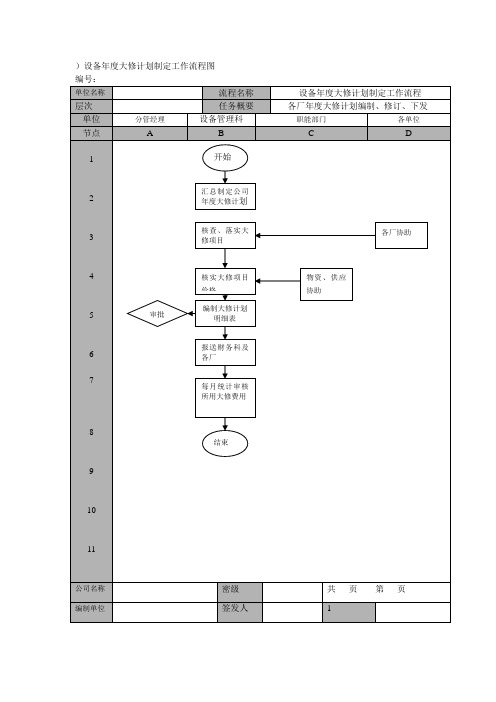 设备年度大修计划制定工作流程图