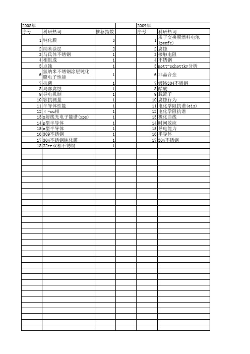 【国家自然科学基金】_不锈钢钝化膜_基金支持热词逐年推荐_【万方软件创新助手】_20140802