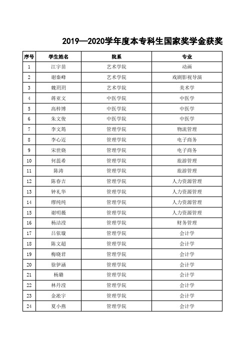 -103-暨南大学2019—2020学年度本专科生国家奖学金获奖学生名单