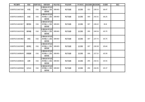 暨南大学考研2020年硕士研究生招生拟录取名单公示(第二批)