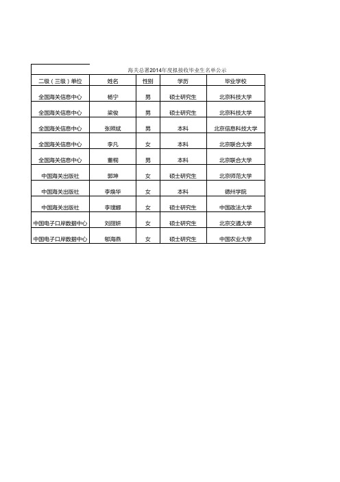 海关总署2014年度拟接收毕业生名单公示