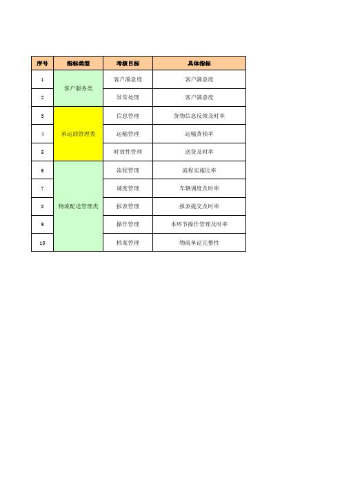 物流部岗位说明书及KPI指标说明