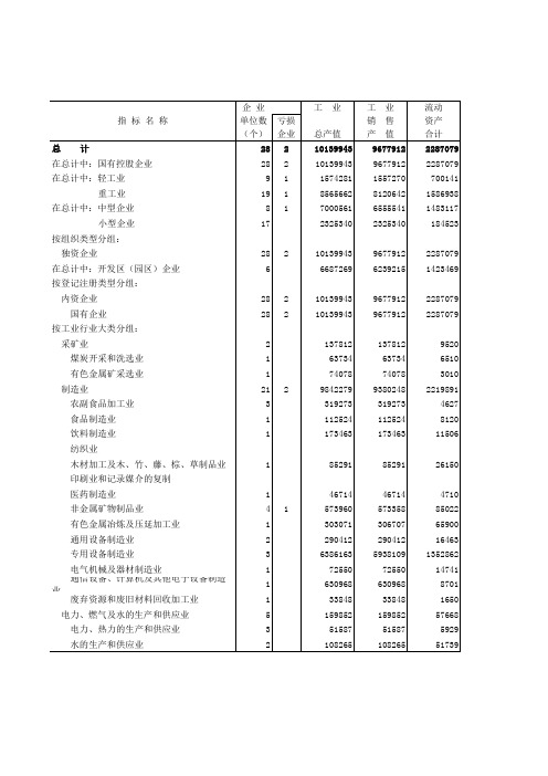 9-7 全市规模以上国有工业企业主要经济指标