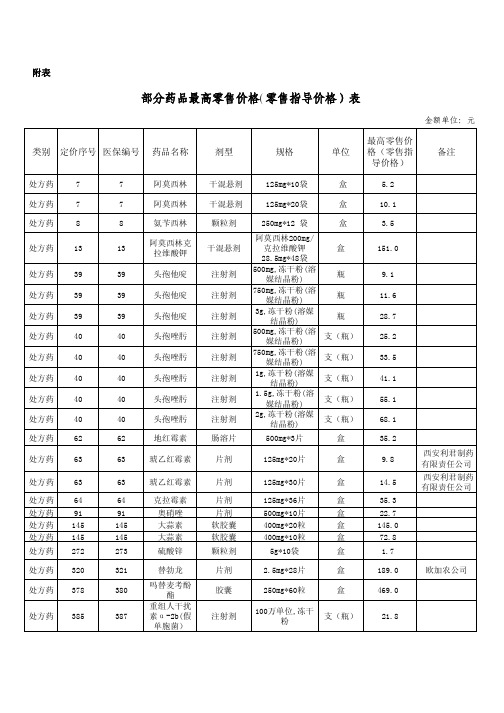 部分药品最高零售价格(零售指导价格)表