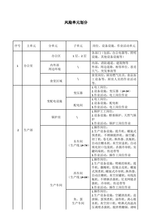 公司风险评估单元划分表 - 副本