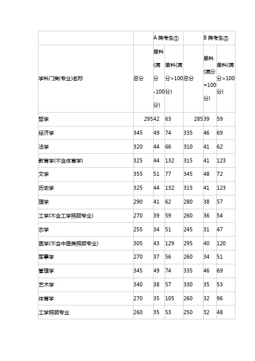 2019年福州大学研究生复试分数线