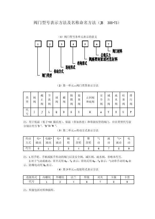 阀门型号表示方法