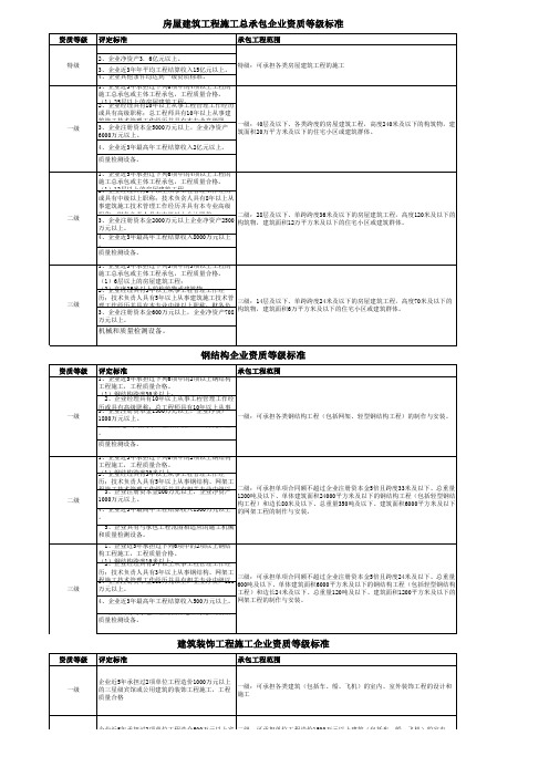 施工队资质标准