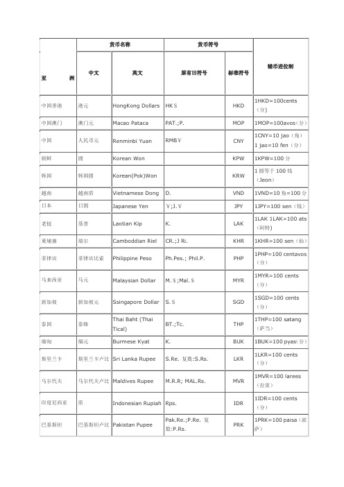 世界各国货币中英文名称及其货币符号表