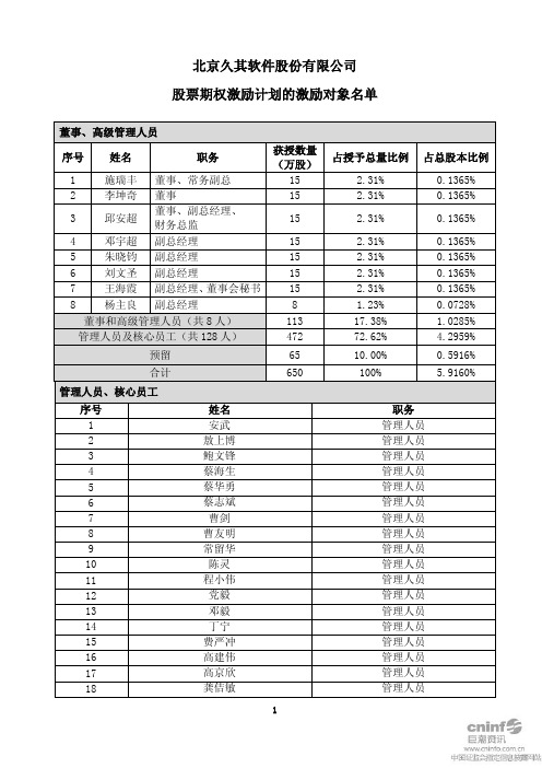 久其软件：股票期权激励计划的激励对象名单 2010-12-07