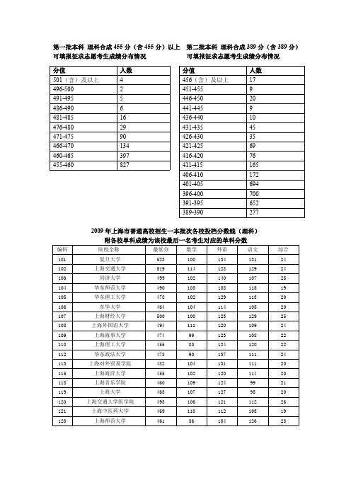 2009年上海高考录取信息