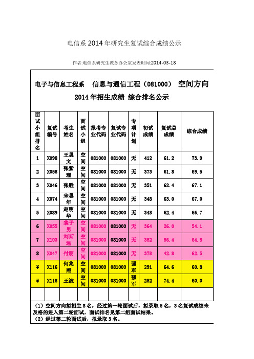 电信系2014年研究生复试综合成绩公示