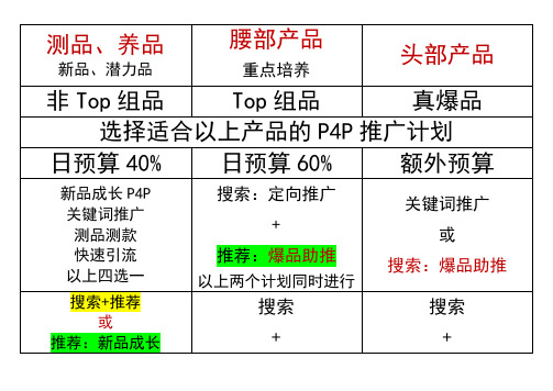 阿里国际站直通车逻辑调价技巧出价技巧