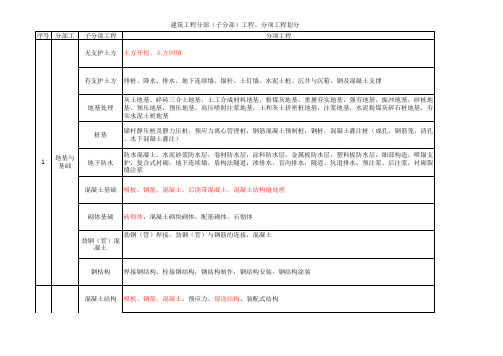 最新建筑工程10大分部(子分部)工程、分项工程划分