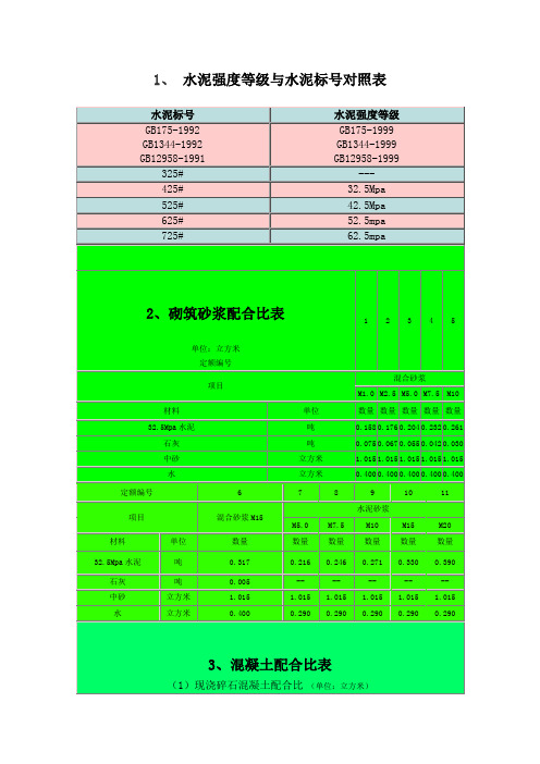 1、 水泥强度等级与水泥标号对照表