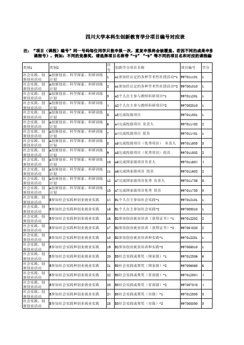 四川大学创新学分申请规则