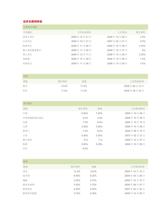 世界各国利率表