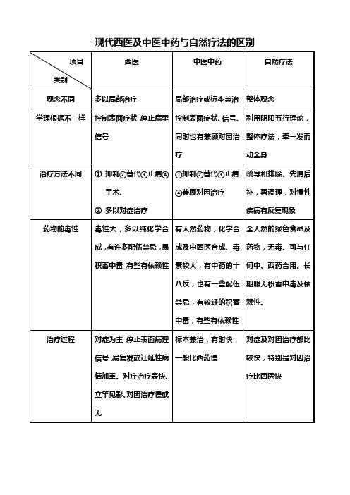 现代西医及中医中药与自然疗法的区别