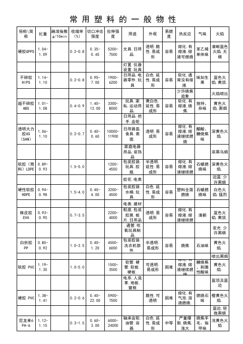 常用塑料的一般物性