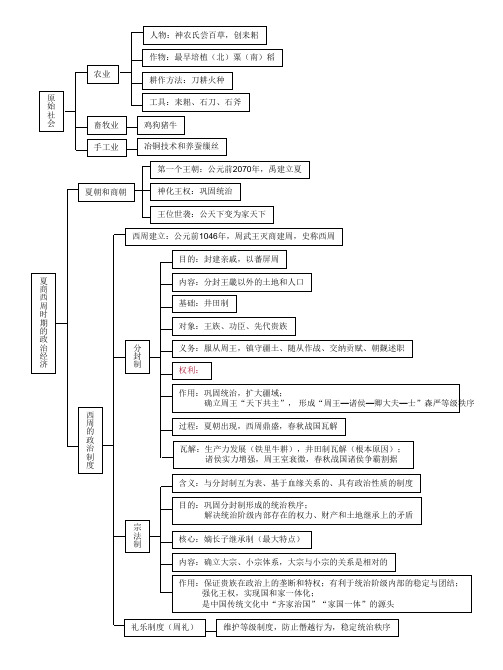 中国古代史知识点整理课件