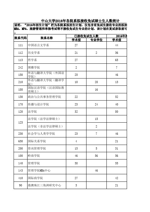 中山大学2016年各院系拟接收免试硕士生人数统计