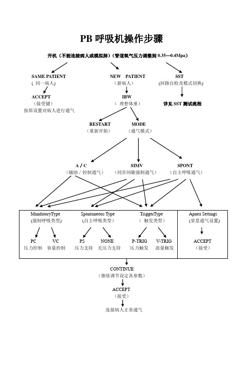 PB840呼吸机操作步骤