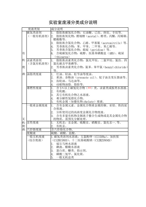 试验室废液分类成分说明