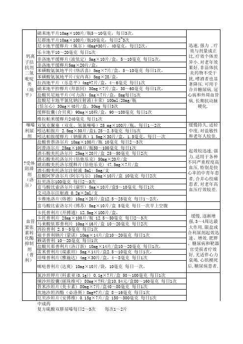 高血压常用药物品名、剂量