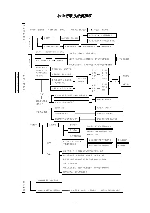 林业行政执法流程图