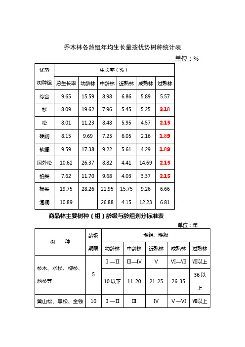 乔木林各龄组年均生长量按优势树种统计表